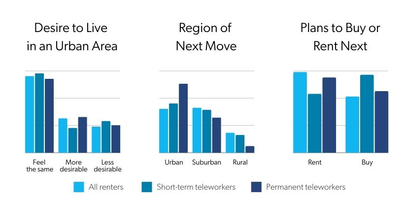 短期远程工作者和长期远程工作者对所有城市租房者的生活感知比较